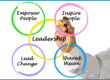Graphic of circles with empower, inspire, lead, vision