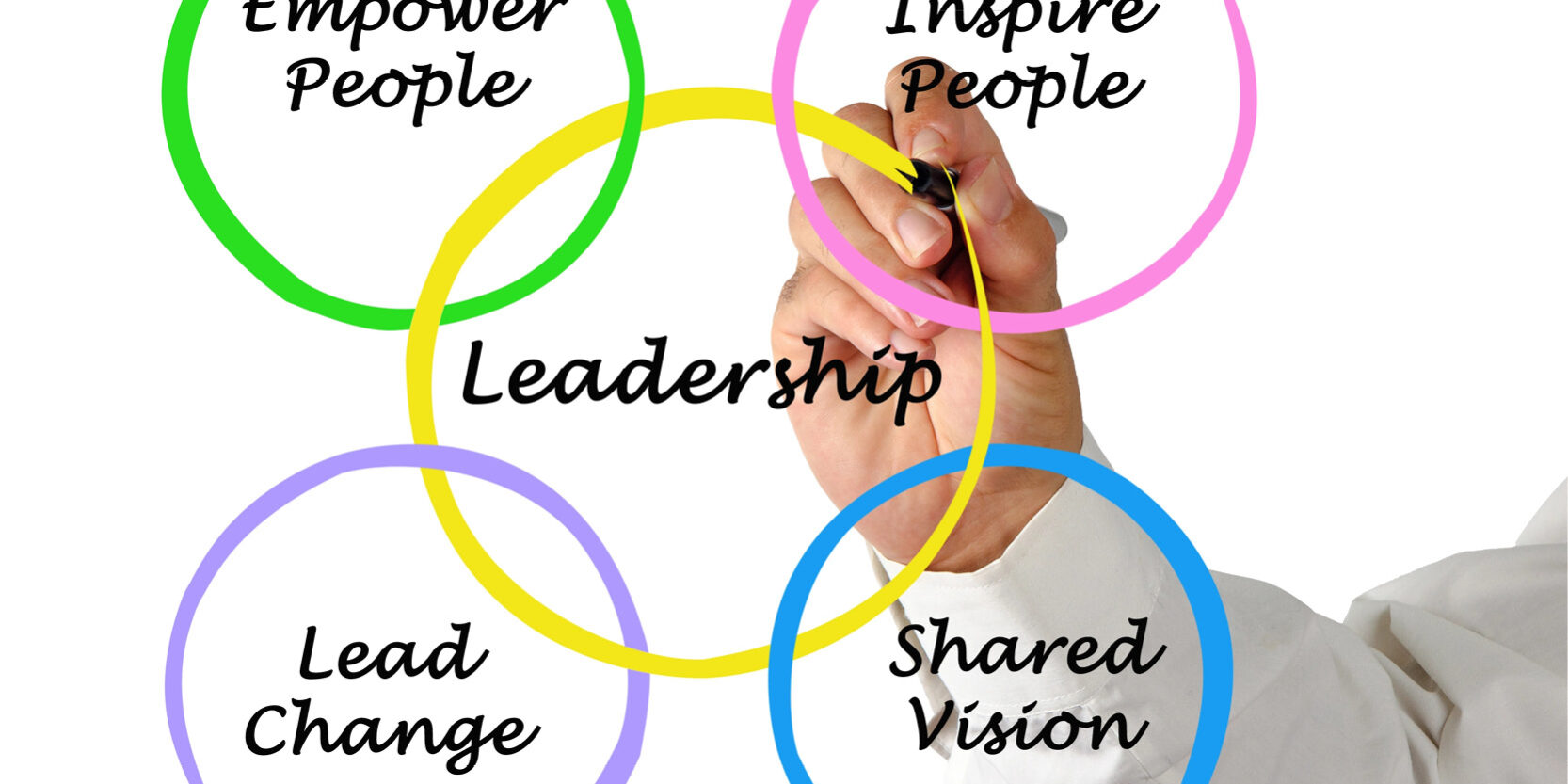 Leader Graphic of circles with empower, inspire, lead, vision
